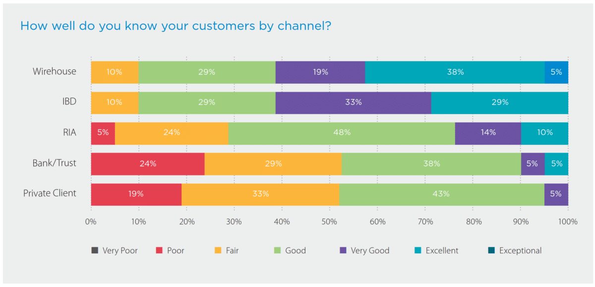 Source: Closing the Customer Knowledge Gap, SS&C Technologies, Inc.