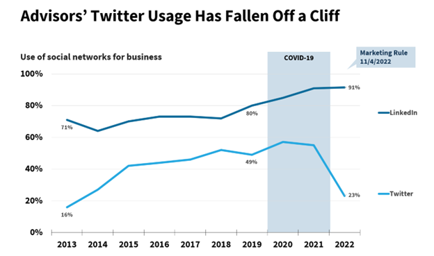 Advisors' Twitter Usage Has Fallen Off a Cliff