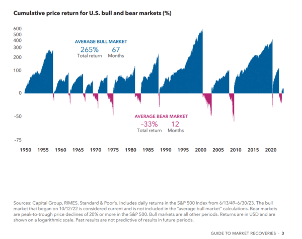 capital-group-bear-market