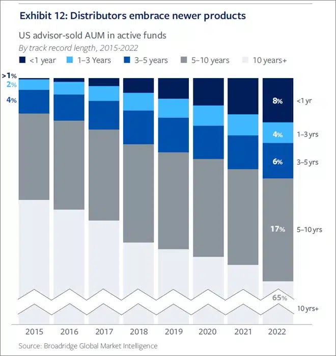 distributors embracing newer products chart