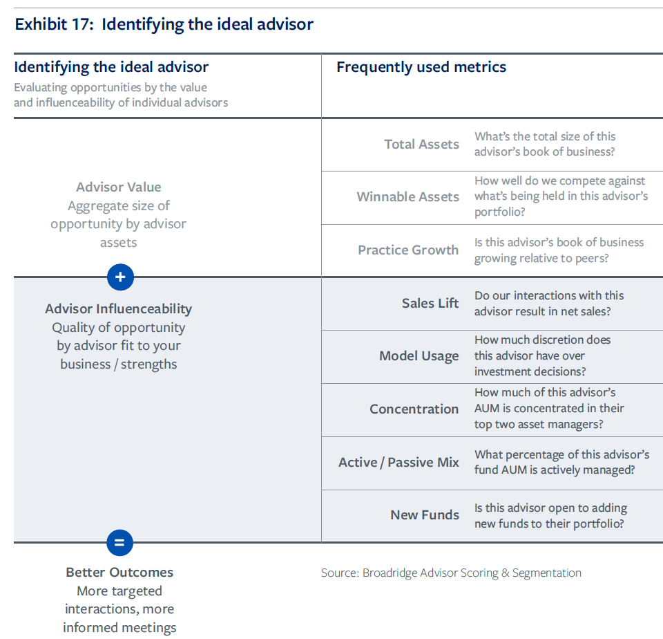 chart for identifying the ideal advisor