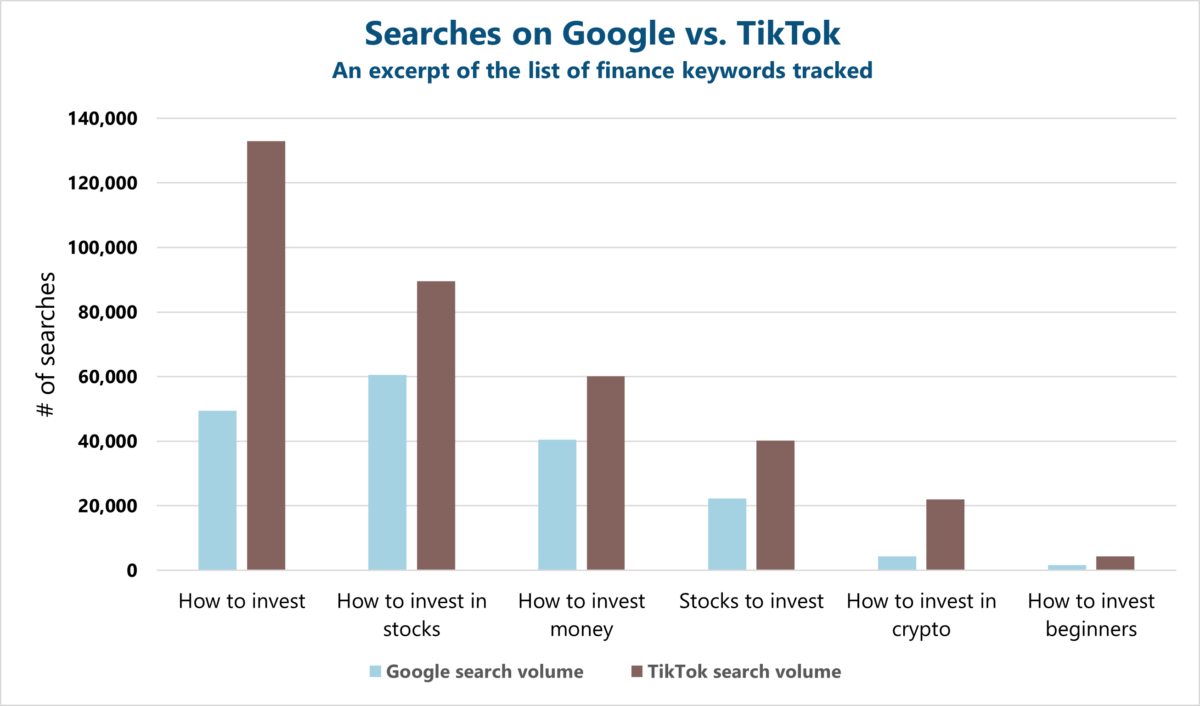 Source: How Consumers Are Using Search in 2023, Rise at Seven