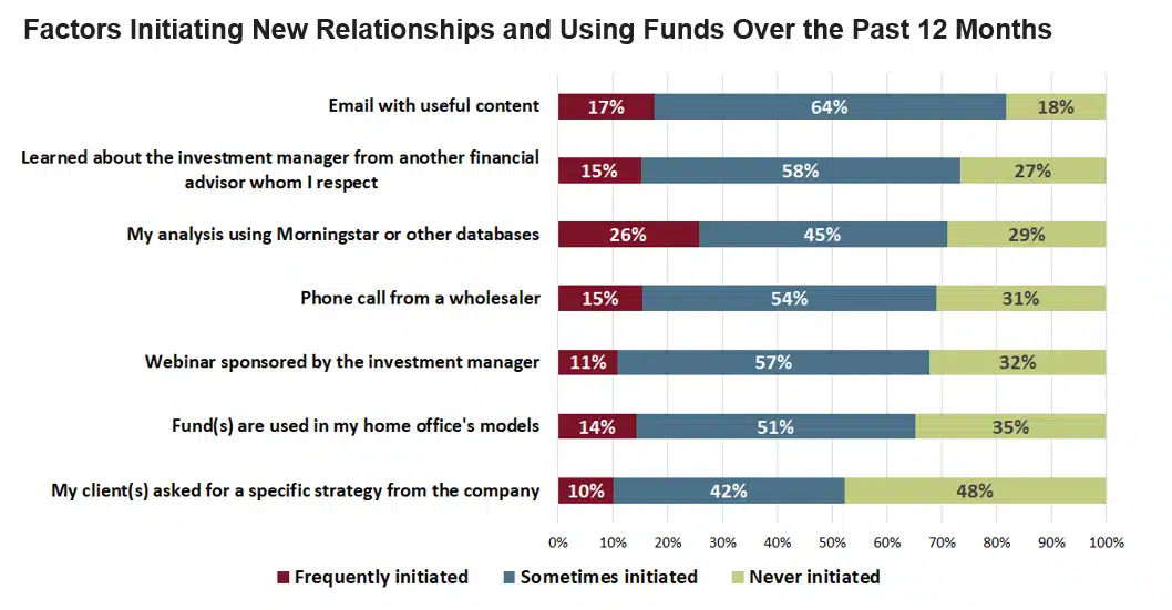 Source: Advisor Trend Monitor Series Report – Wholesalers: The Advisor View, FUSE Research Network