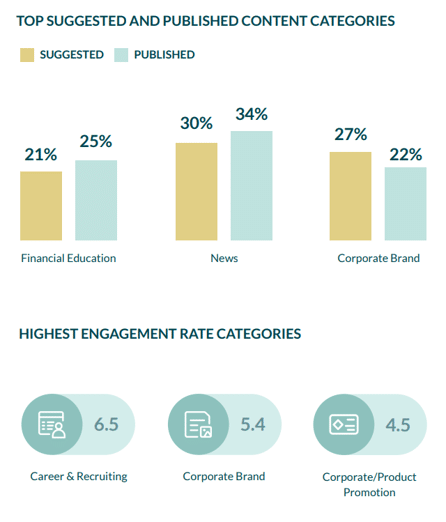 Source: 2024 Social Selling Content Study, Hearsay Systems