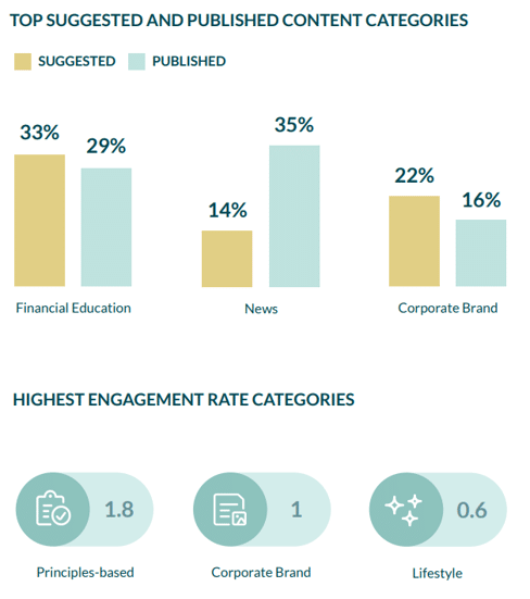 Source: 2024 Social Selling Content Study, Hearsay Systems