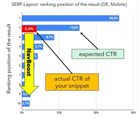 Figure 6: If the “expected_CTR deviates significantly from the actual value, the rankings are adjusted
accordingly. (Datasource: J. Beus, SISTRIX, with editorial overlays)