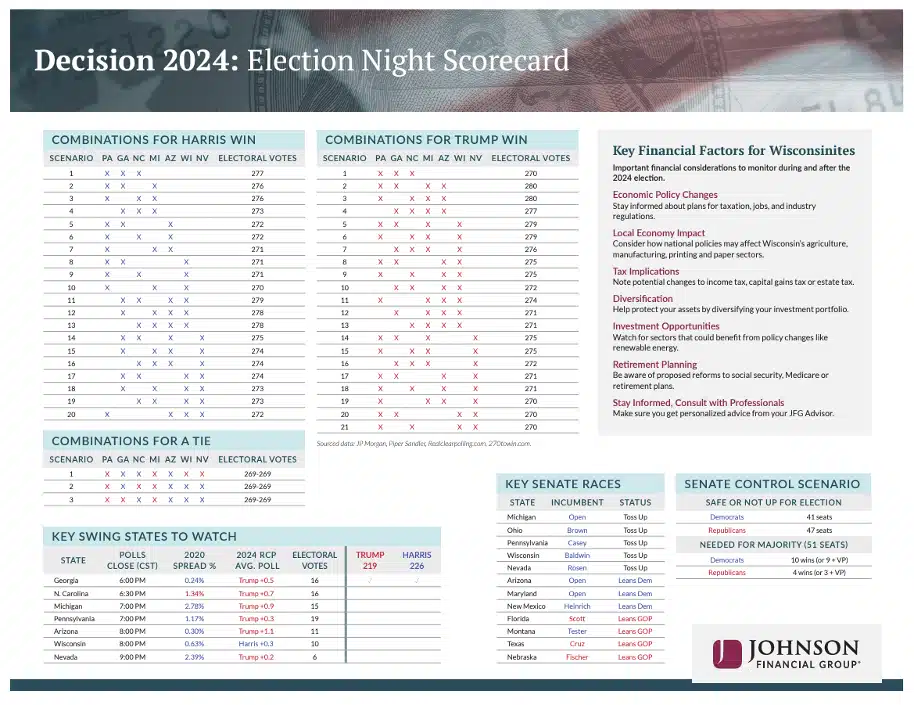 Johnson Financial Group’s Election Night Scorecard