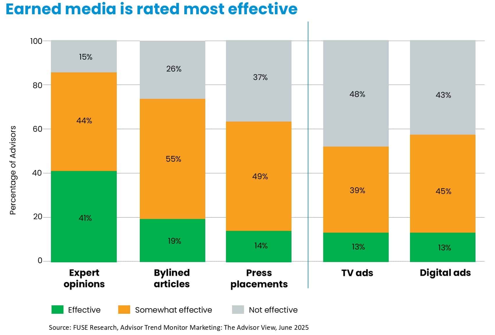 Earned Media Effective chart
