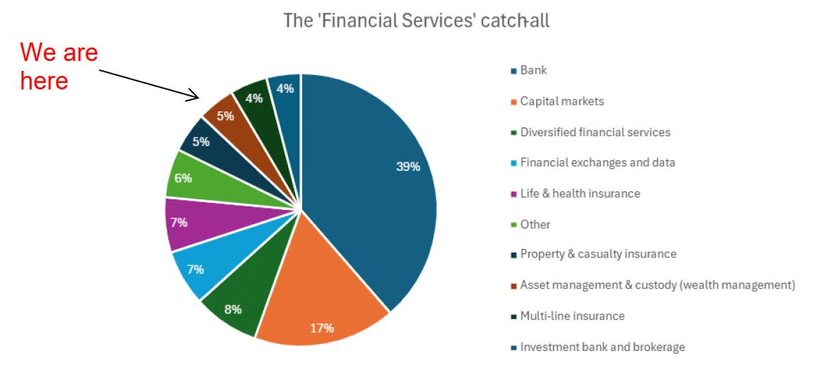 Financial Services Catchall Source: Data provided by Claude 4.0 Sonnet blending data sources including Technavio's wealth management market analysis, Deloitte's 2025 Financial Services Industry Predictions