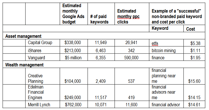 ppc post 2 Source: SpyFu data, June 2025