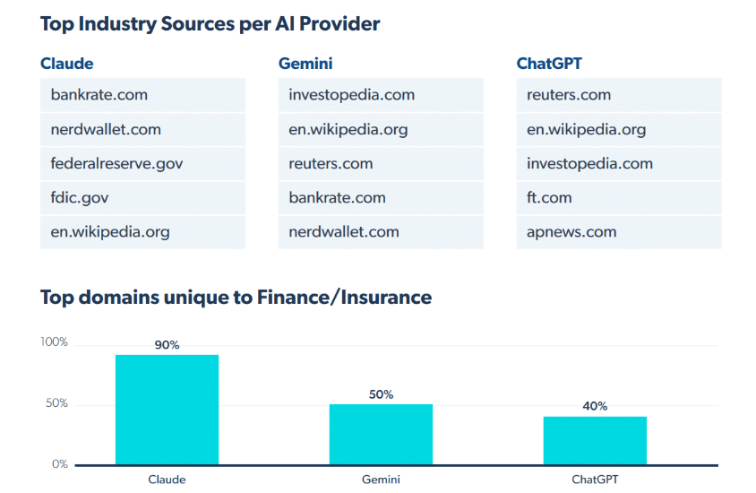 Source: What Is AI Reading?, Muck Rack, July 2025 
