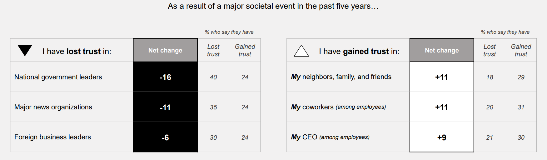 Trust Barometer 3.3.26