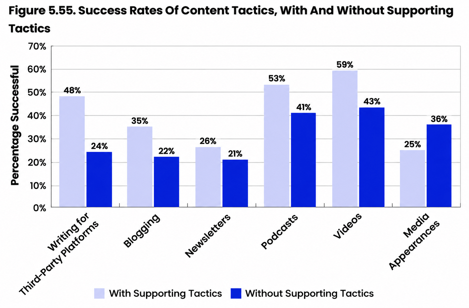 Bar chart: Figure 5.55, success rates of content tactics with and without supporting tactics